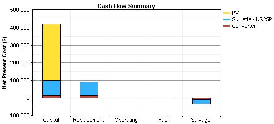 Cost summary graph