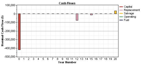 Cash flow graph