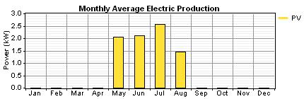 Monthly electrical production graph