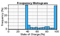 Battery state of charge histogram graph