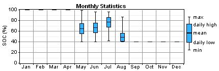 Battery monthly state of charge graph