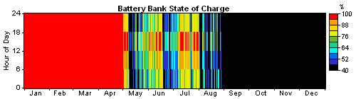 Battery state of charge graph