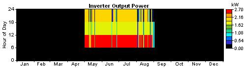 Inverter power output graph