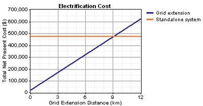 Grid extension cost graph